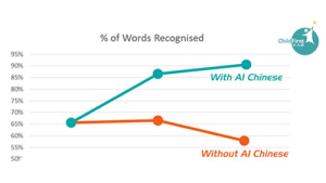 30% Improvement with AI Chinese
